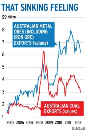 Australian metal ores exports values.