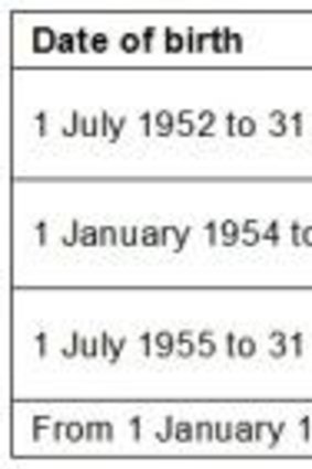 Aged Pension qualification dates.