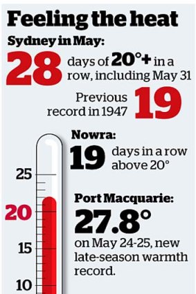 Record temperatures were set in May.