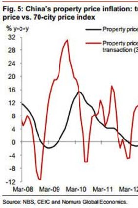 Chinese property prices