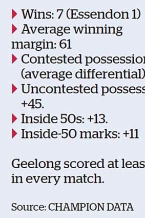 Geelong's head-to-head record against Essendon since 2006.