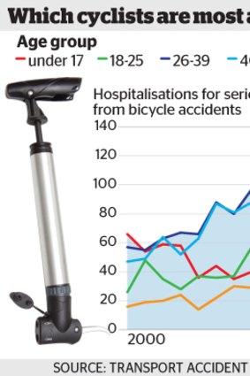 Serious injuries from bicycle accidents rise with age.