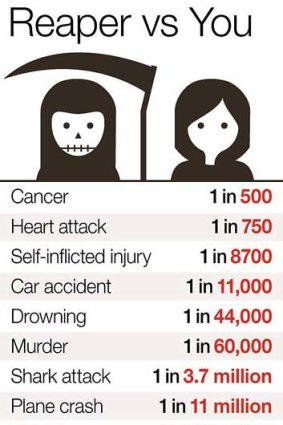 What are your chances of dying in a plane crash versus dying another way? Source: MOH; MOT; ESR; MetService; Clarke, Ropeik.