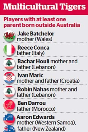 Richmond players with at least one parent born outside Australia.