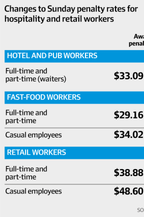 Changes to Sunday penalty rates for hospitality and retail workers.