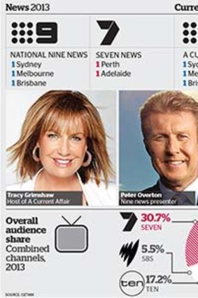 How TV's news programs compare.