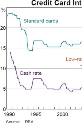 Credit card interest rates did not follow the cash rate down when it fell from October 2011.