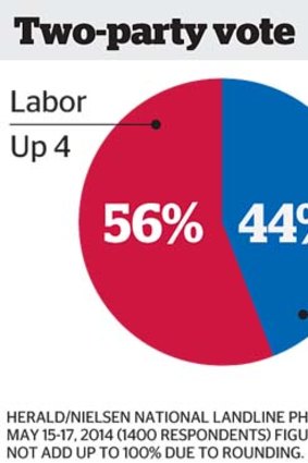 Two-party vote: Coalition is down 4 per cent.