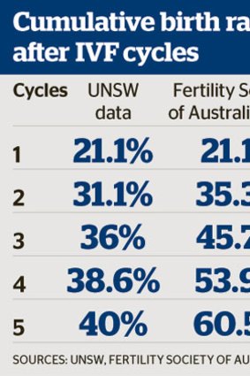 Results showed that between five and 10 cycles, the cumulative birth rate levelled off and remained at 41 per cent.