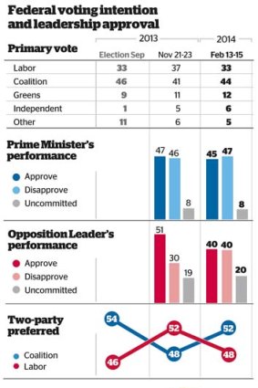 Poll: Voting intention and leadership preference.