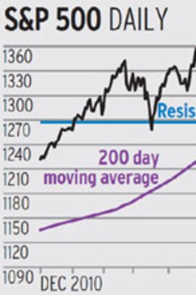 This dive proved to be short lived, as buyers moved in.