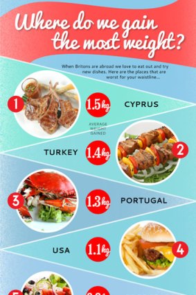 Mediterannean diet not so healthy for tourists ... top countries for weight gain.