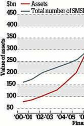 Assets and funds rising