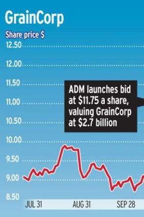 GrainCorp shares surged 39% yesterday.