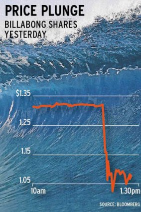 Billabong's share prices plunged dramatically yesterday.
