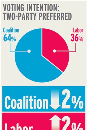 Poll for NSW State election.
