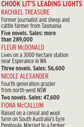 Most Australian novelists can expect to sell 5000 to 7000.