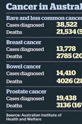 Cancer: Number of diagnosed in Australia.