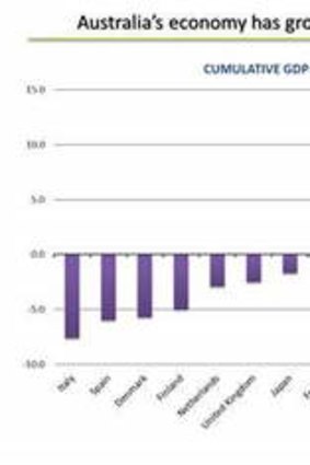 Graph presented as part of Julia Gillard's speech to Per Capita Reform Agenda on April 29.