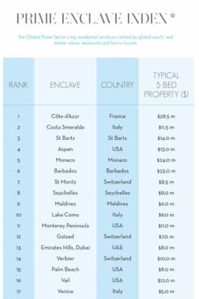 The top 20 according to Savills (in $US).