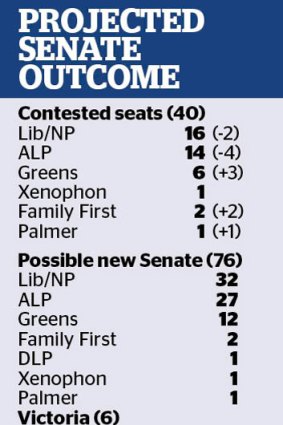 'The Coalition has no chance of winning 23 seats to control the Senate.'