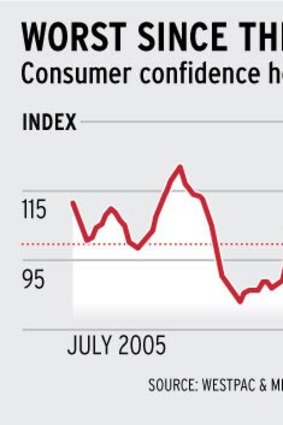 Consumer confidence.