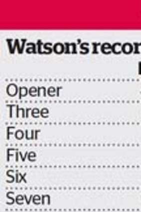 Shane Watson's record in each position in the order.