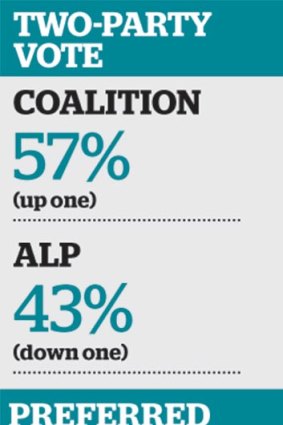 Source: April Fairfax/Nielsen poll.