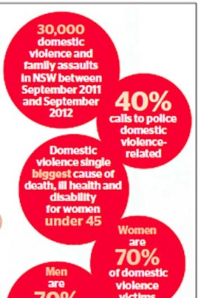 Violence statistics