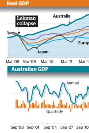WA's State Final Demand, an indicator of growth that excludes exports, fell a seasonally adjusted 3.9 per cent in the March quarter.
