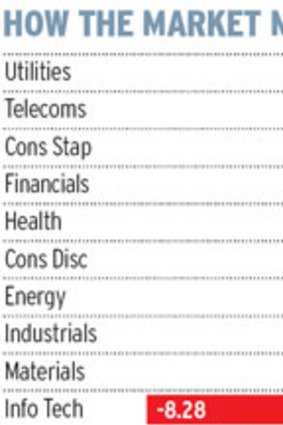 These are the percentage moves in the 10 sectors that make up the S&P/ASX 200 index.