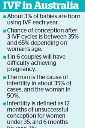 Source: Access Australia, City Fertility Clinic