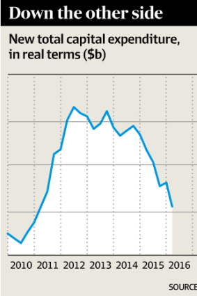 Non-mining businesses have been slow to pick up the post-boom slack.
