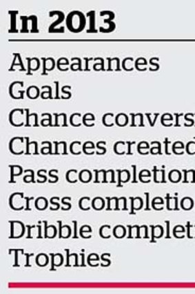 Stats for Franck Ribery.