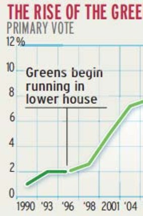 Rise of the Greens