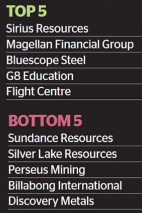 Shares in Billabong International and Discovery Metals, had a miserable year and were the bottom two performers.