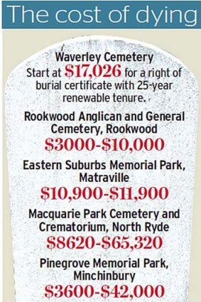The cost of being buried in these cemeteries.