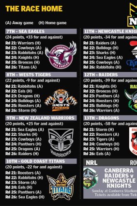 The run to the NRL finals for the remaining contenders.