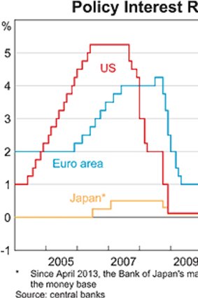 The US, Eurozone and Japan ... low rates rule the day.