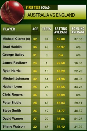 Profiling Australia's first Test squad.