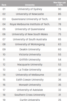 Australian universities ranked on SeekingArrangement.com for new sign-ups to the site in 2015.