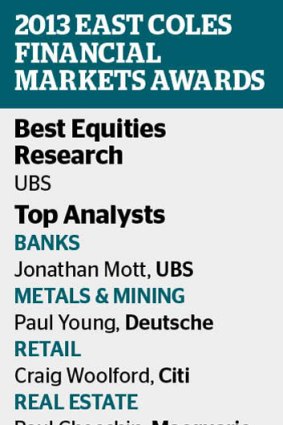 Other top contenders for equities research include Deutsche Bank and Macquarie.
