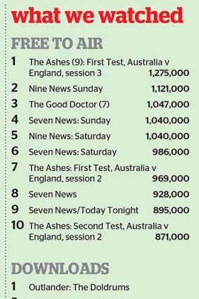 Ashes cricket coverage dominates the ratings.