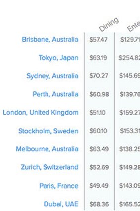 The 10 top most expensive cities for business travel, according to Concur's Expense IQ Report (costs in US dollars).