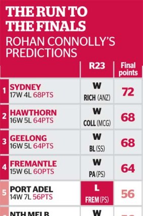 Rohan Connolly's predictions.