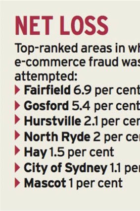 Top-ranked areas in which e-commerce fraud was attempted.