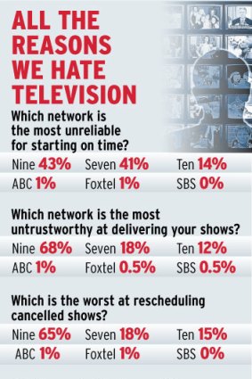 Australians' television gripes.