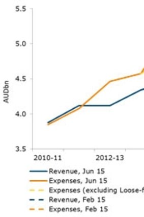 Revenue projections deteriorate mildly while loose fill asbestos scheme temporarily lifts expenses.