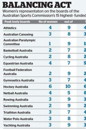Directors breakdown provided by Australian Sports Commission as of May 2015.