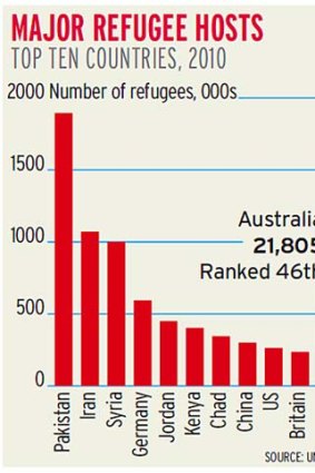 Figures from UNHCR report.